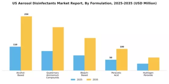 US Aerosol Disinfectants Market Segment Image 2