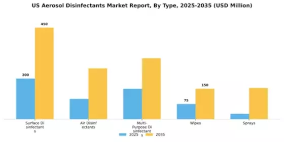 US Aerosol Disinfectants Market Segment Image 3