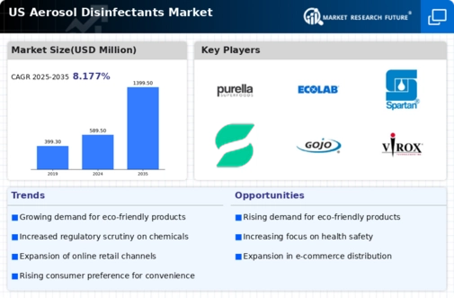 US Aerosol Disinfectants Market Infographic