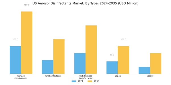 US Aerosol Disinfectants Market Segment Image 1