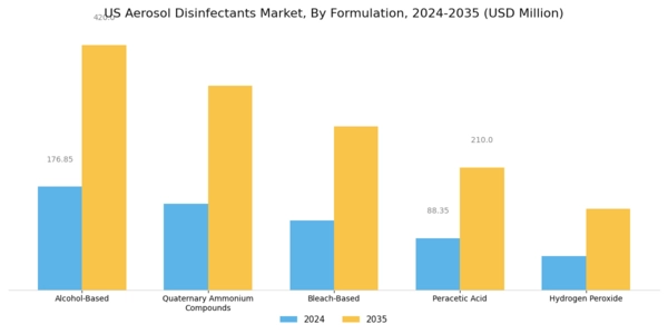 US Aerosol Disinfectants Market Segment Image 2