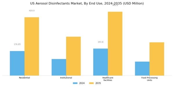 US Aerosol Disinfectants Market Segment Image 3