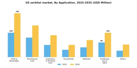 US Sorbitol Market Segment Image 0