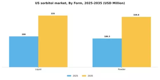 US Sorbitol Market Segment Image 1