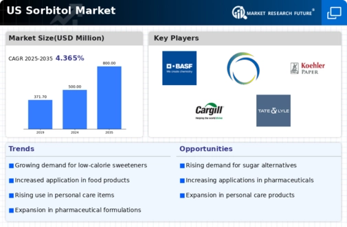 US Sorbitol Market Infographic