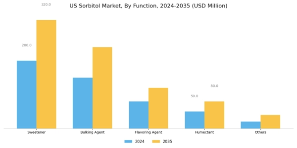 US Sorbitol Market Segment Image 0
