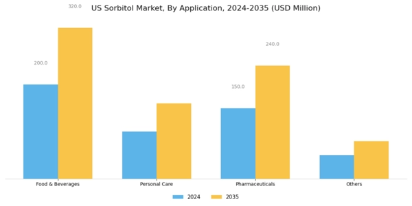 US Sorbitol Market Segment Image 2