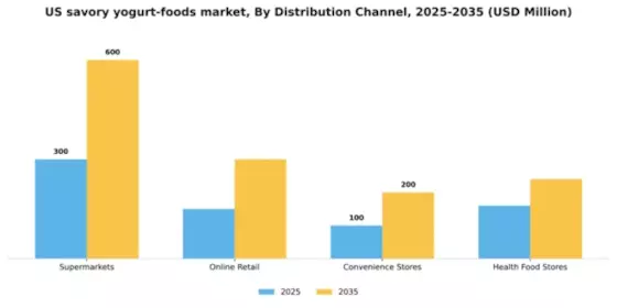 US Savory Yogurt Foods Market Segment Image 0