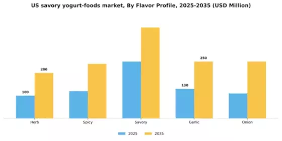 US Savory Yogurt Foods Market Segment Image 1
