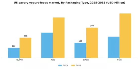 US Savory Yogurt Foods Market Segment Image 2