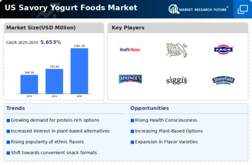 US Savory Yogurt Foods Market Infographic
