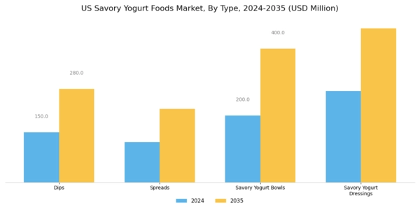 US Savory Yogurt Foods Market Segment Image 0