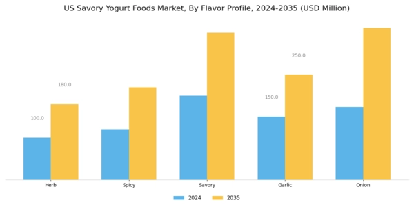 US Savory Yogurt Foods Market Segment Image 1