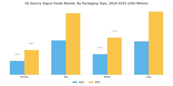 US Savory Yogurt Foods Market Segment Image 2