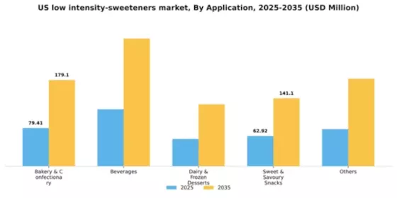 US Low Intensity Sweeteners Market Segment Image 0