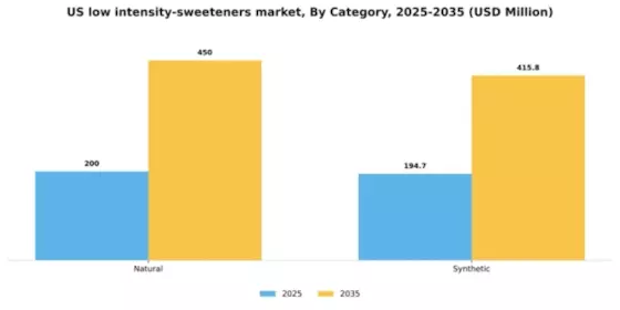 US Low Intensity Sweeteners Market Segment Image 1