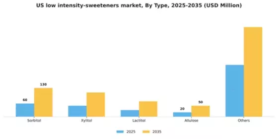US Low Intensity Sweeteners Market Segment Image 2