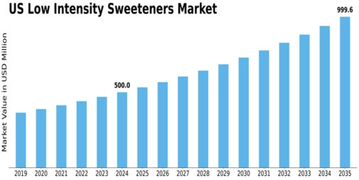 US Low Intensity Sweeteners Market Size