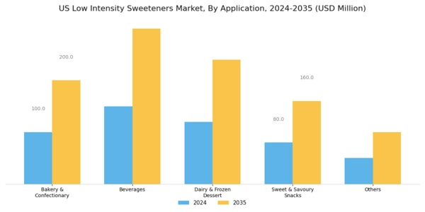 US Low Intensity Sweeteners Market Segment Image 2