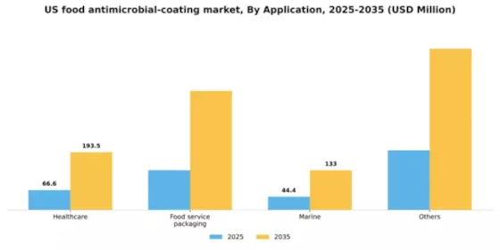 US Food Antimicrobial Coating Market Segment Image 0