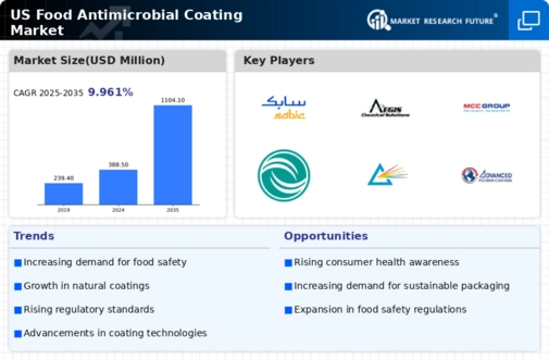 US Food Antimicrobial Coating Market Infographic