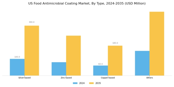 US Food Antimicrobial Coating Market Segment Image 0
