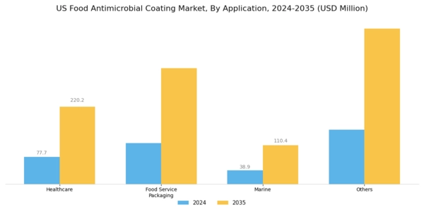 US Food Antimicrobial Coating Market Segment Image 1