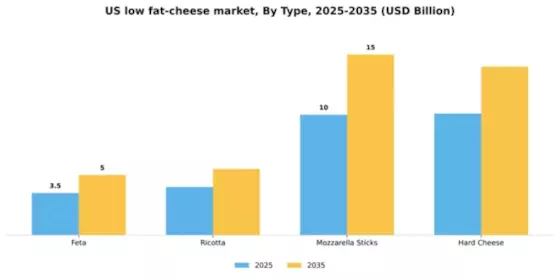 US Low Fat Cheese Market Segment Image 1