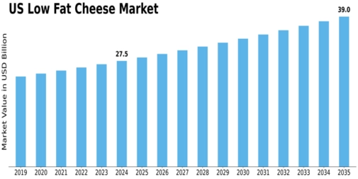 US Low Fat Cheese Market Size