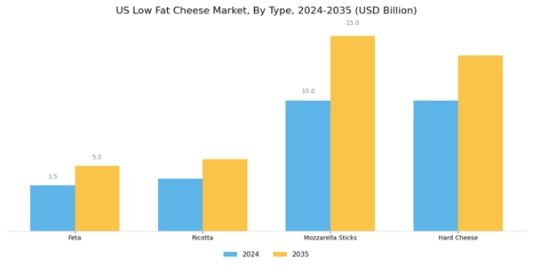 US Low Fat Cheese Market Segment Image 0