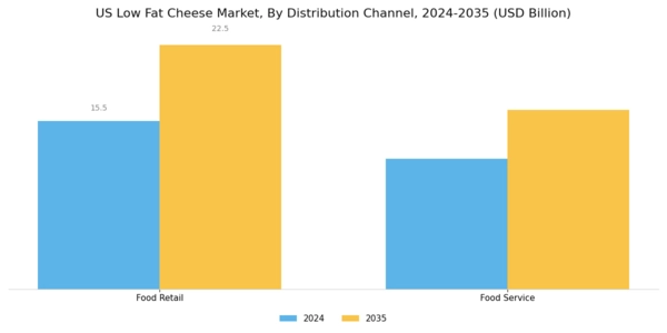 US Low Fat Cheese Market Segment Image 1
