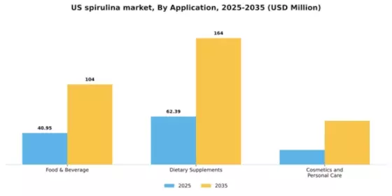 US Spirulina Market Segment Image 0