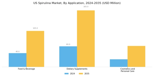 US Spirulina Market Segment Image 1