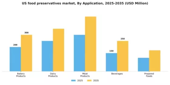 US Food preservatives Market Segment Image 0