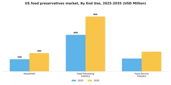 US Food preservatives Market Segment Image 1