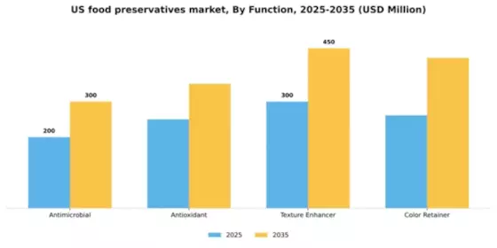 US Food preservatives Market Segment Image 2