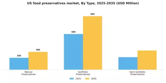 US Food preservatives Market Segment Image 3