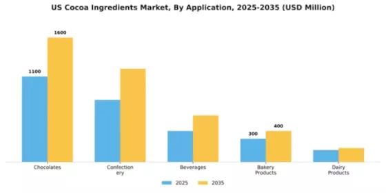 US Cocoa Ingredients Market Segment Image 0