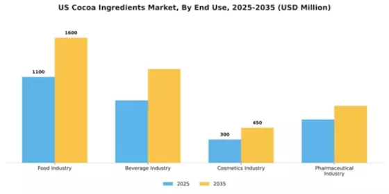 US Cocoa Ingredients Market Segment Image 1