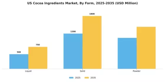 US Cocoa Ingredients Market Segment Image 2