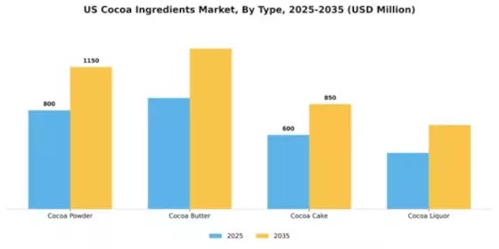 US Cocoa Ingredients Market Segment Image 3