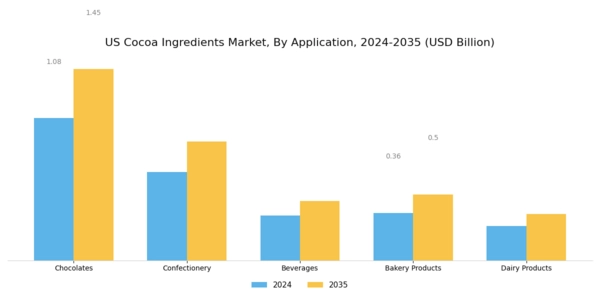 US Cocoa Ingredients Market Segment Image 0