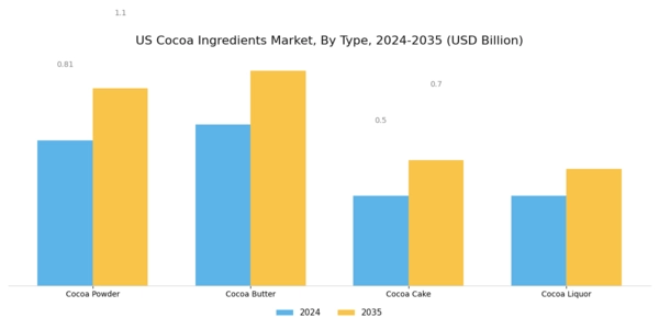 US Cocoa Ingredients Market Segment Image 1