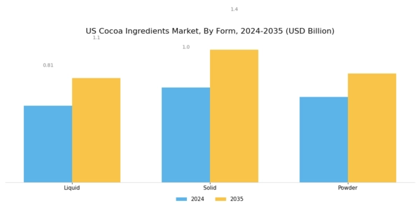 US Cocoa Ingredients Market Segment Image 2