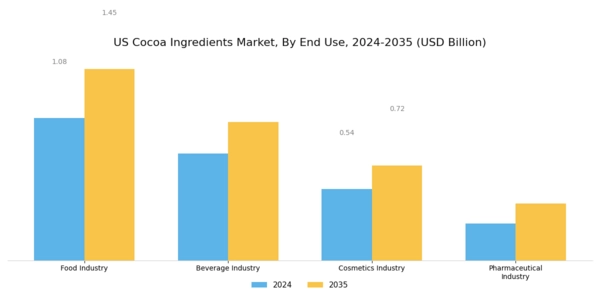 US Cocoa Ingredients Market Segment Image 3