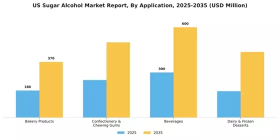 US Sugar Alcohol Market Segment Image 0