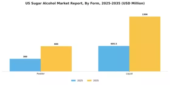 US Sugar Alcohol Market Segment Image 1