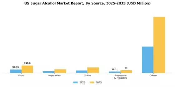 US Sugar Alcohol Market Segment Image 2