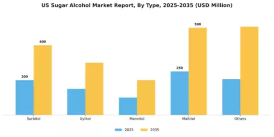 US Sugar Alcohol Market Segment Image 3