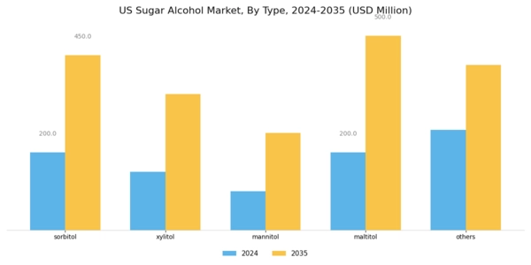 US Sugar Alcohol Market Segment Image 0